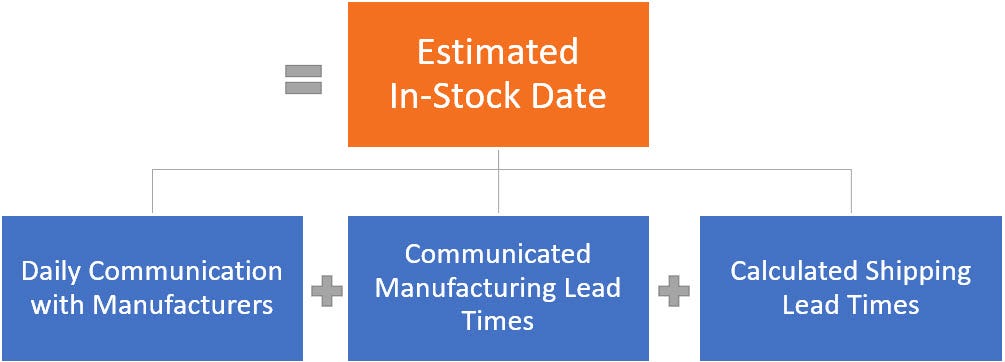 Estimated date calculation breakdown